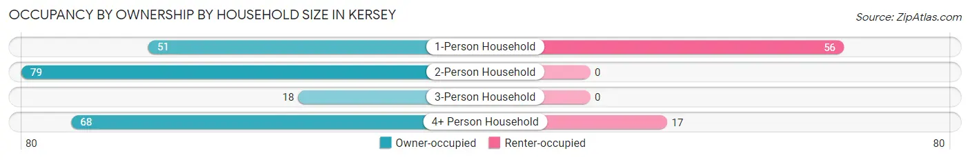 Occupancy by Ownership by Household Size in Kersey
