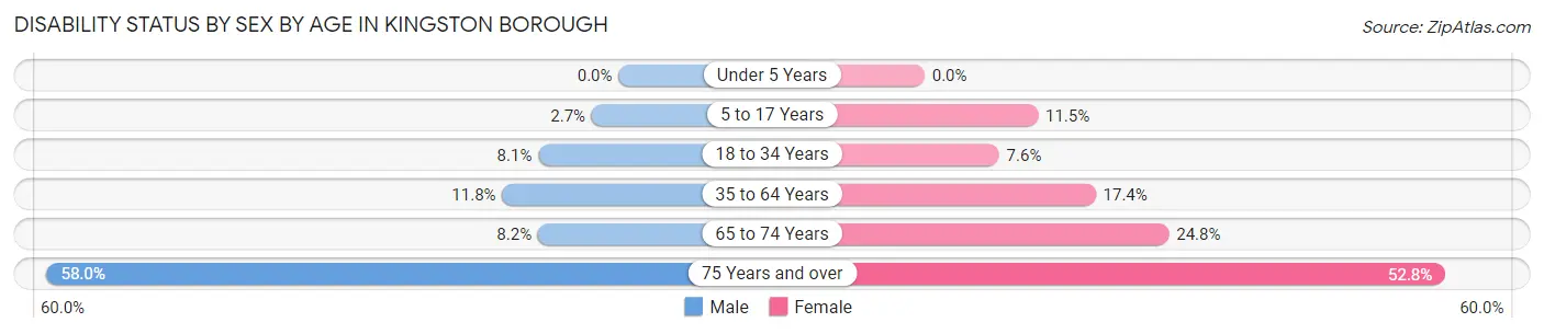 Disability Status by Sex by Age in Kingston borough