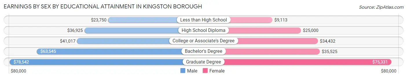 Earnings by Sex by Educational Attainment in Kingston borough