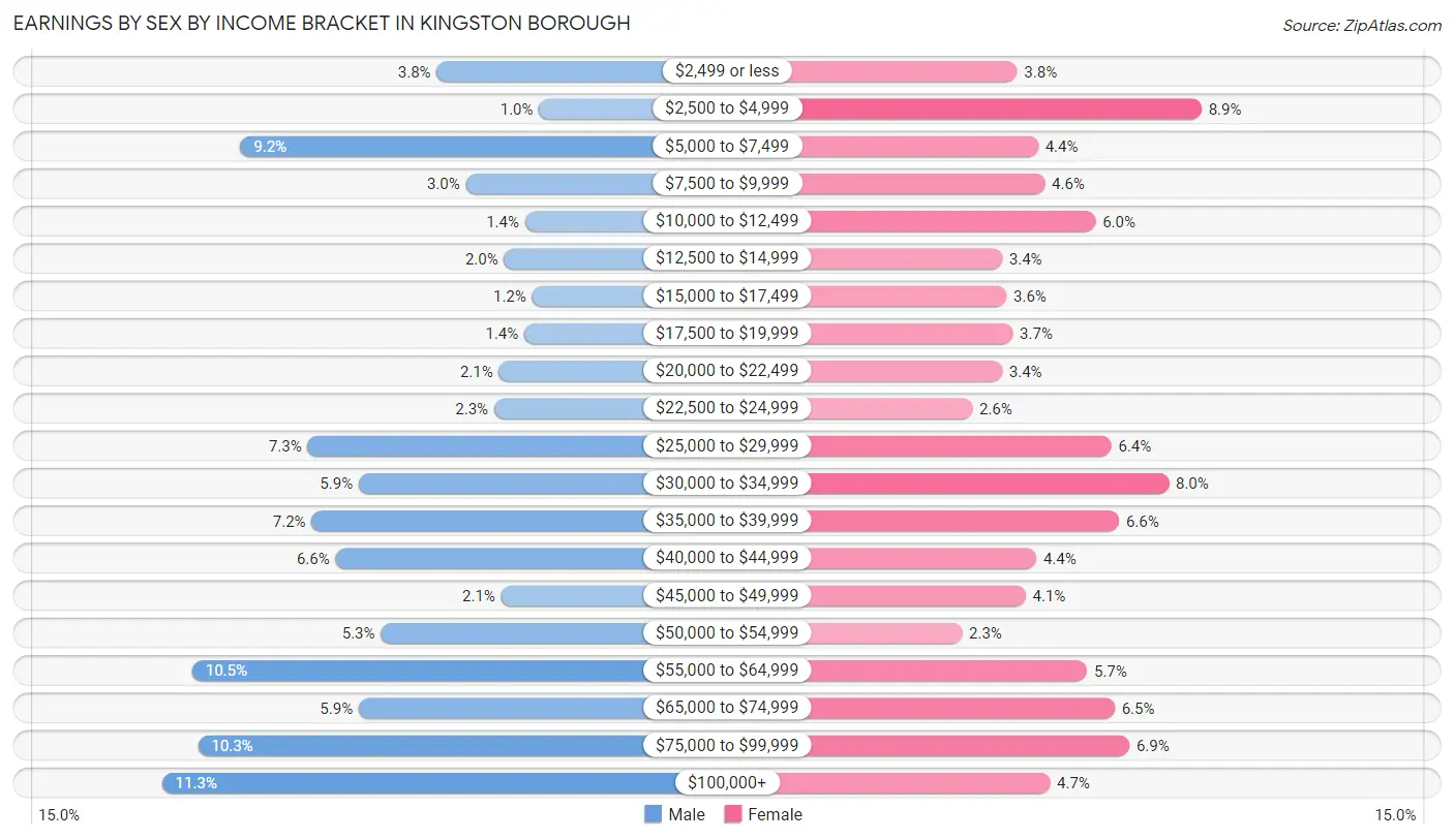 Earnings by Sex by Income Bracket in Kingston borough