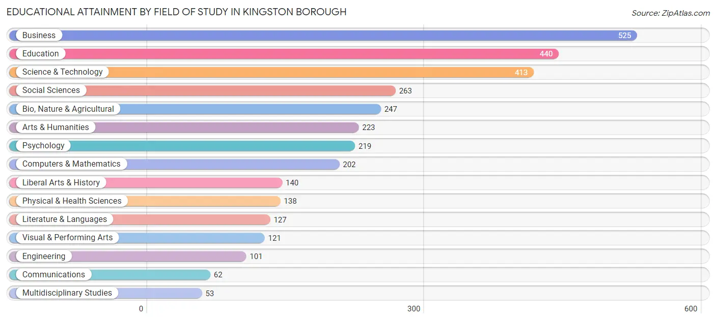Educational Attainment by Field of Study in Kingston borough
