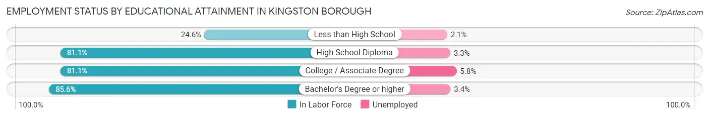 Employment Status by Educational Attainment in Kingston borough
