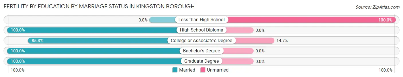 Female Fertility by Education by Marriage Status in Kingston borough