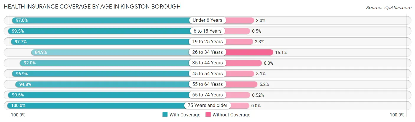 Health Insurance Coverage by Age in Kingston borough