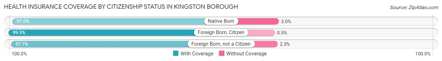 Health Insurance Coverage by Citizenship Status in Kingston borough