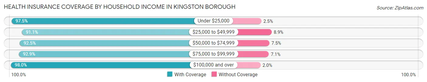 Health Insurance Coverage by Household Income in Kingston borough