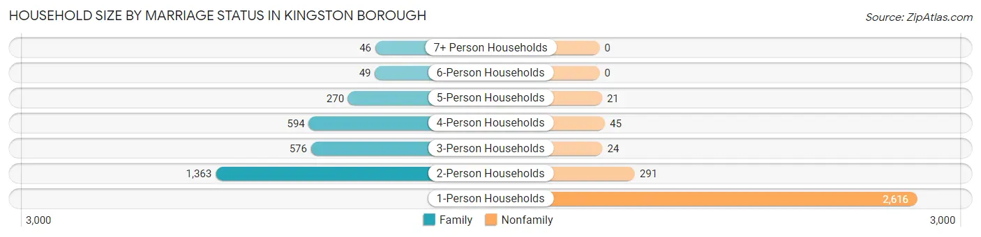 Household Size by Marriage Status in Kingston borough