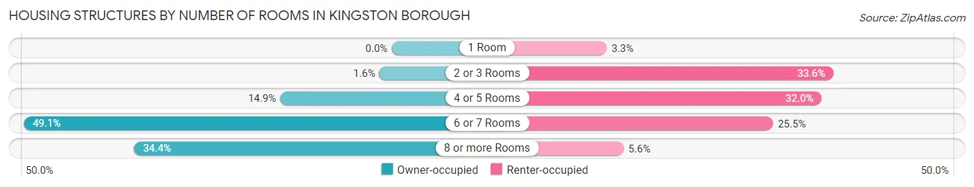 Housing Structures by Number of Rooms in Kingston borough
