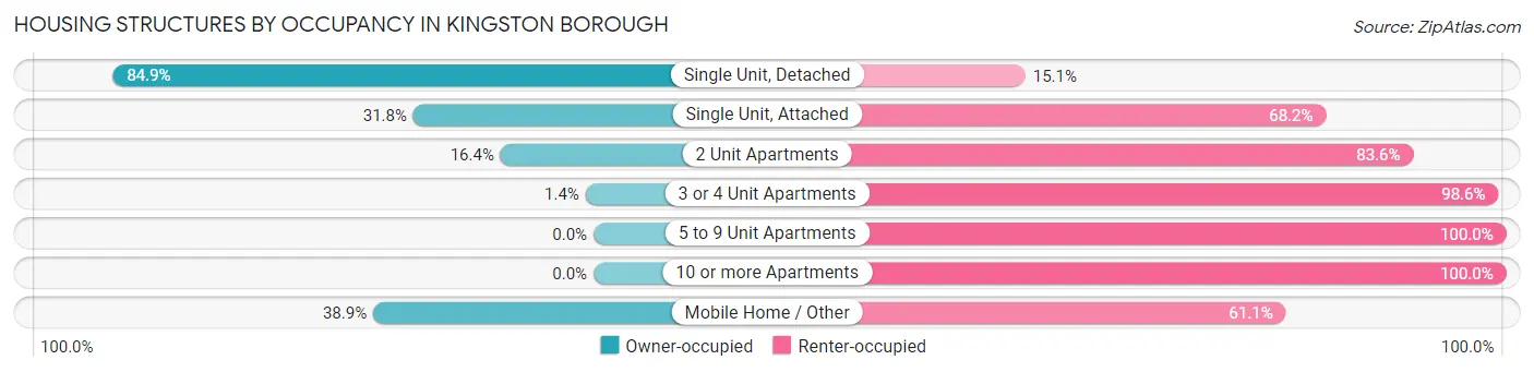 Housing Structures by Occupancy in Kingston borough
