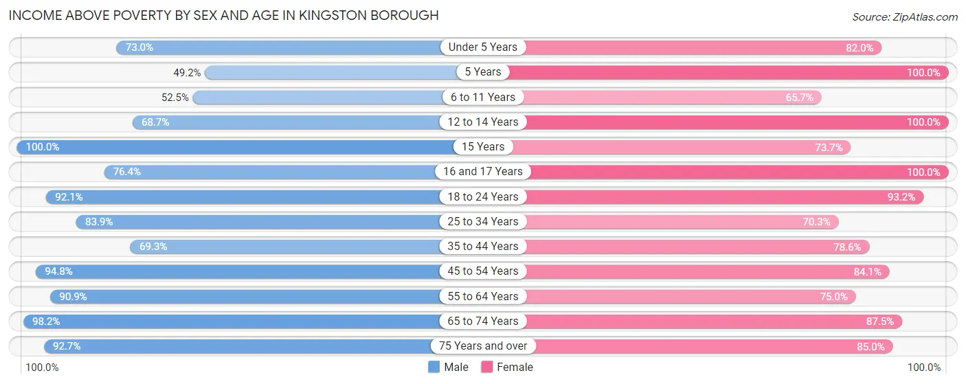 Income Above Poverty by Sex and Age in Kingston borough