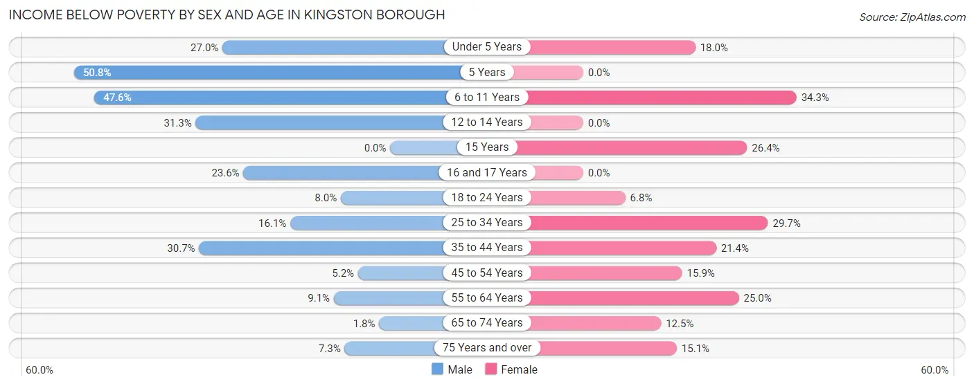 Income Below Poverty by Sex and Age in Kingston borough