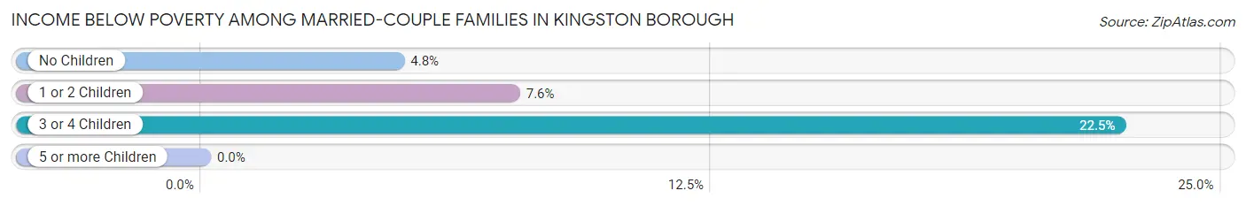 Income Below Poverty Among Married-Couple Families in Kingston borough