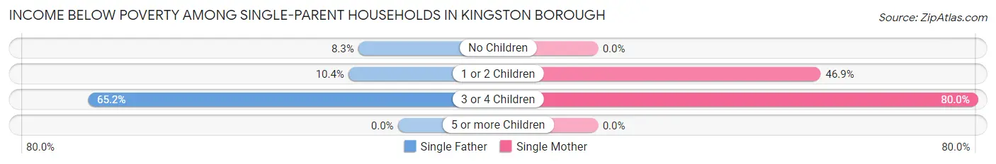 Income Below Poverty Among Single-Parent Households in Kingston borough