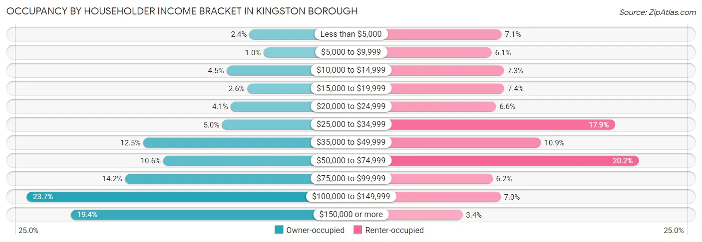 Occupancy by Householder Income Bracket in Kingston borough