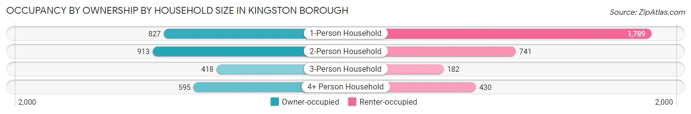 Occupancy by Ownership by Household Size in Kingston borough