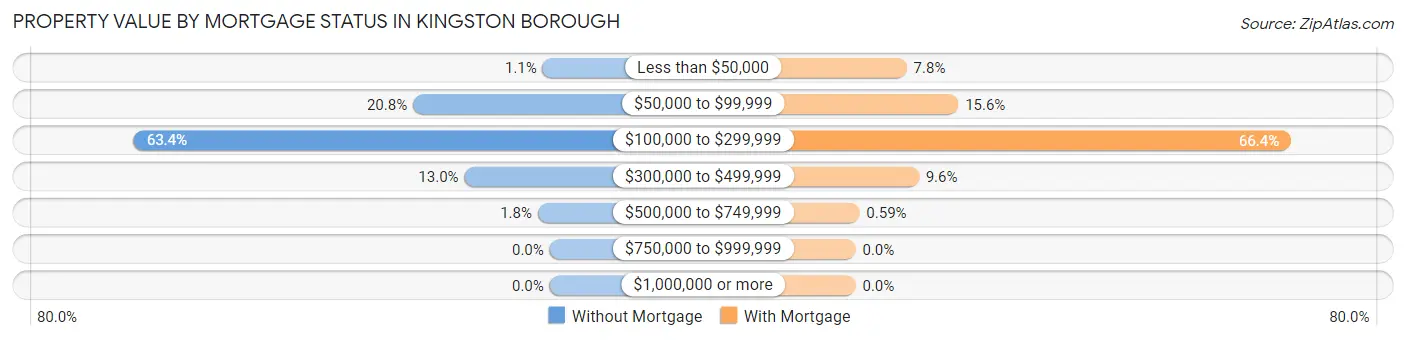 Property Value by Mortgage Status in Kingston borough