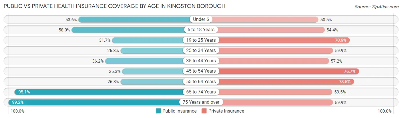 Public vs Private Health Insurance Coverage by Age in Kingston borough