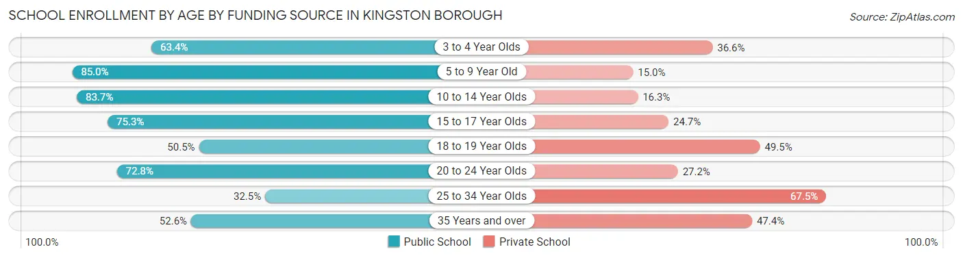 School Enrollment by Age by Funding Source in Kingston borough