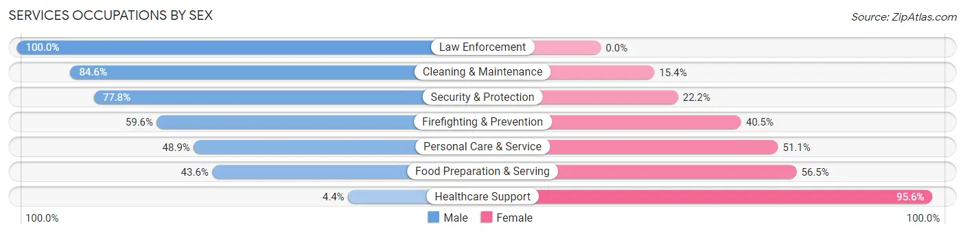 Services Occupations by Sex in Kingston borough