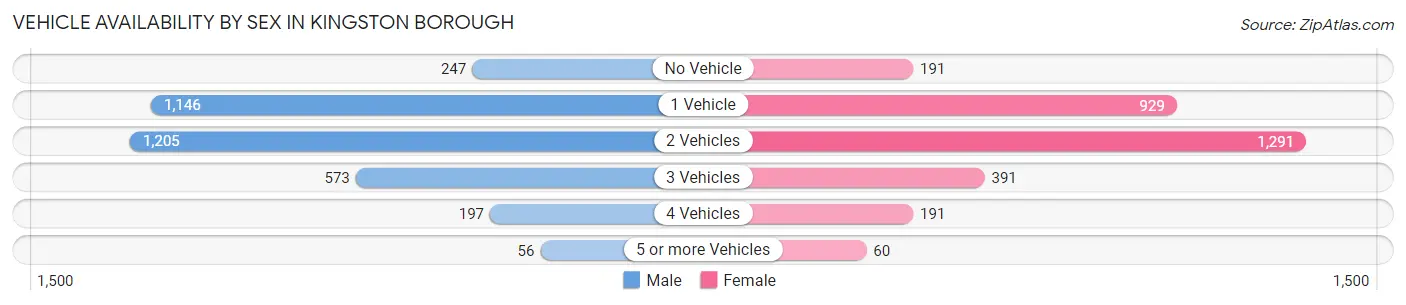 Vehicle Availability by Sex in Kingston borough