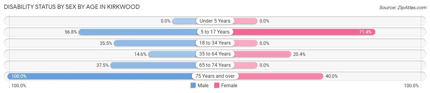 Disability Status by Sex by Age in Kirkwood