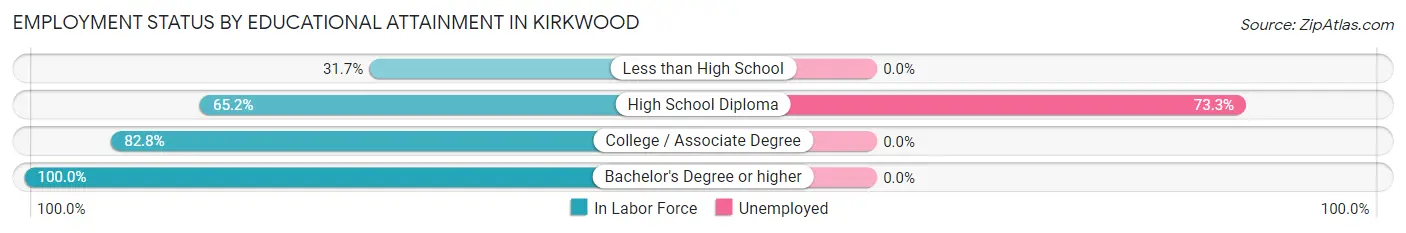 Employment Status by Educational Attainment in Kirkwood