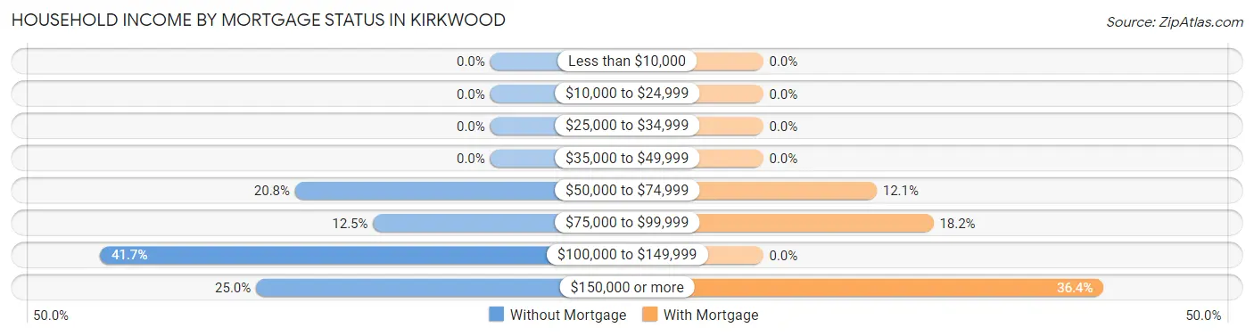 Household Income by Mortgage Status in Kirkwood