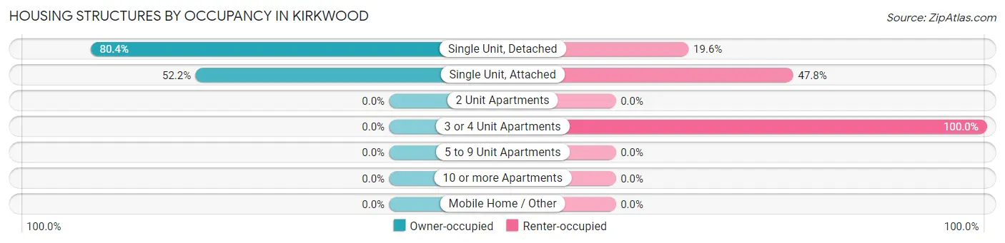 Housing Structures by Occupancy in Kirkwood
