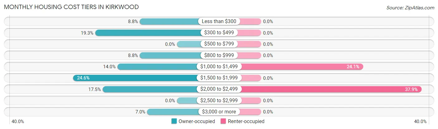 Monthly Housing Cost Tiers in Kirkwood