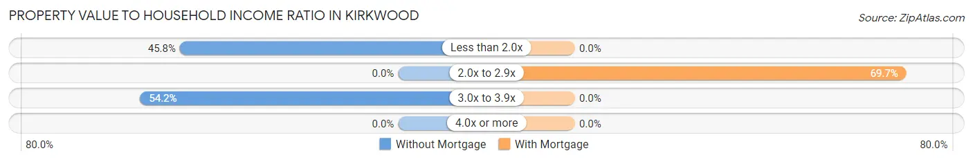 Property Value to Household Income Ratio in Kirkwood