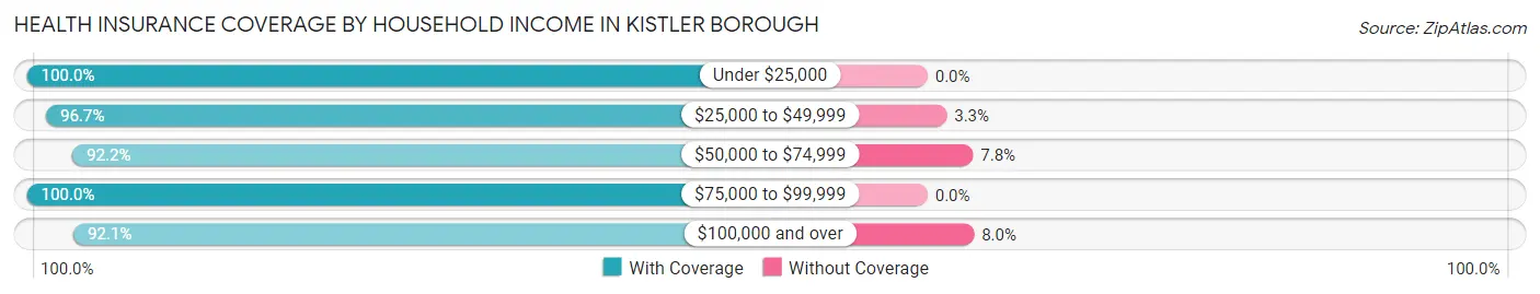 Health Insurance Coverage by Household Income in Kistler borough