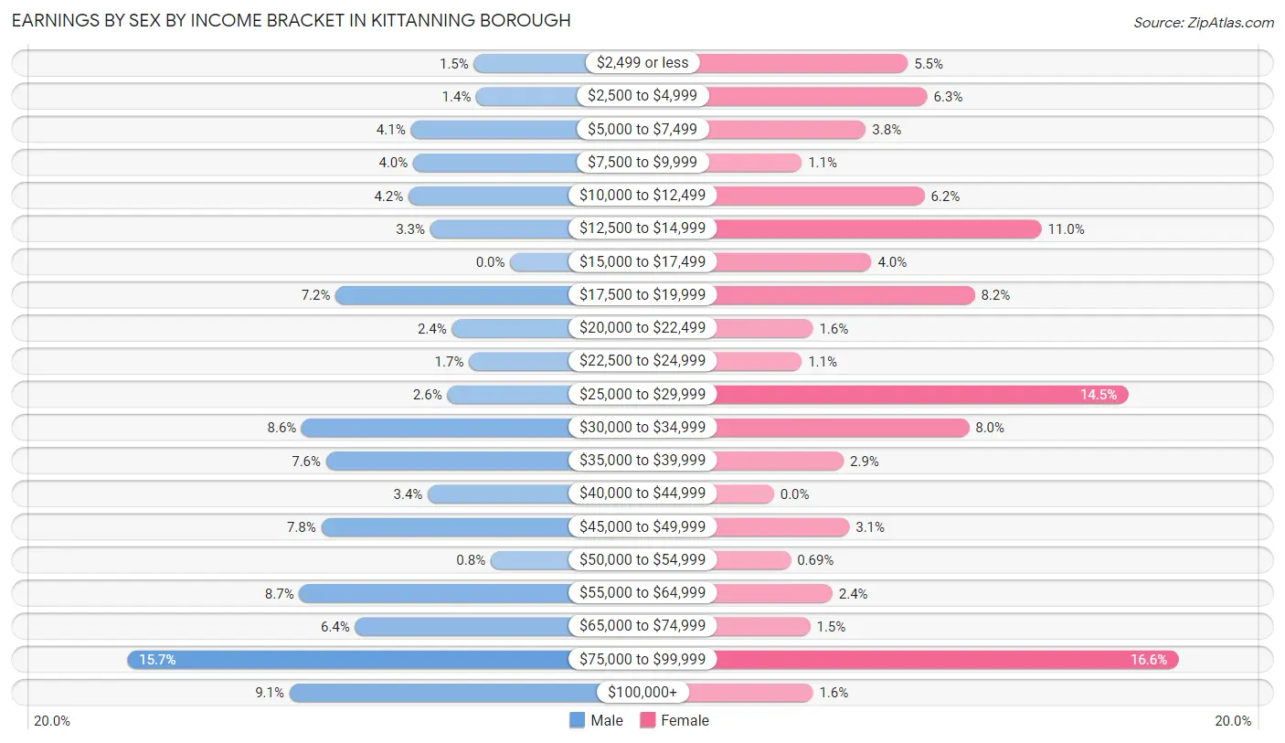 Earnings by Sex by Income Bracket in Kittanning borough