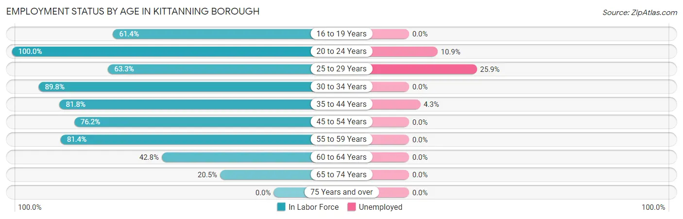 Employment Status by Age in Kittanning borough