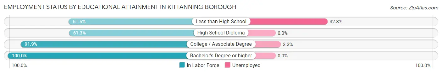 Employment Status by Educational Attainment in Kittanning borough