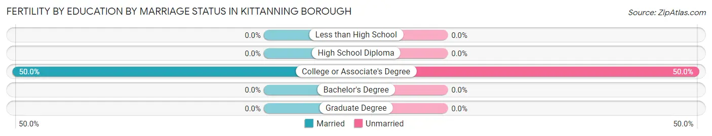 Female Fertility by Education by Marriage Status in Kittanning borough