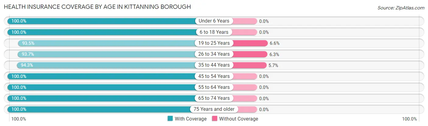 Health Insurance Coverage by Age in Kittanning borough