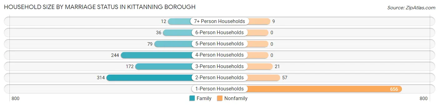Household Size by Marriage Status in Kittanning borough