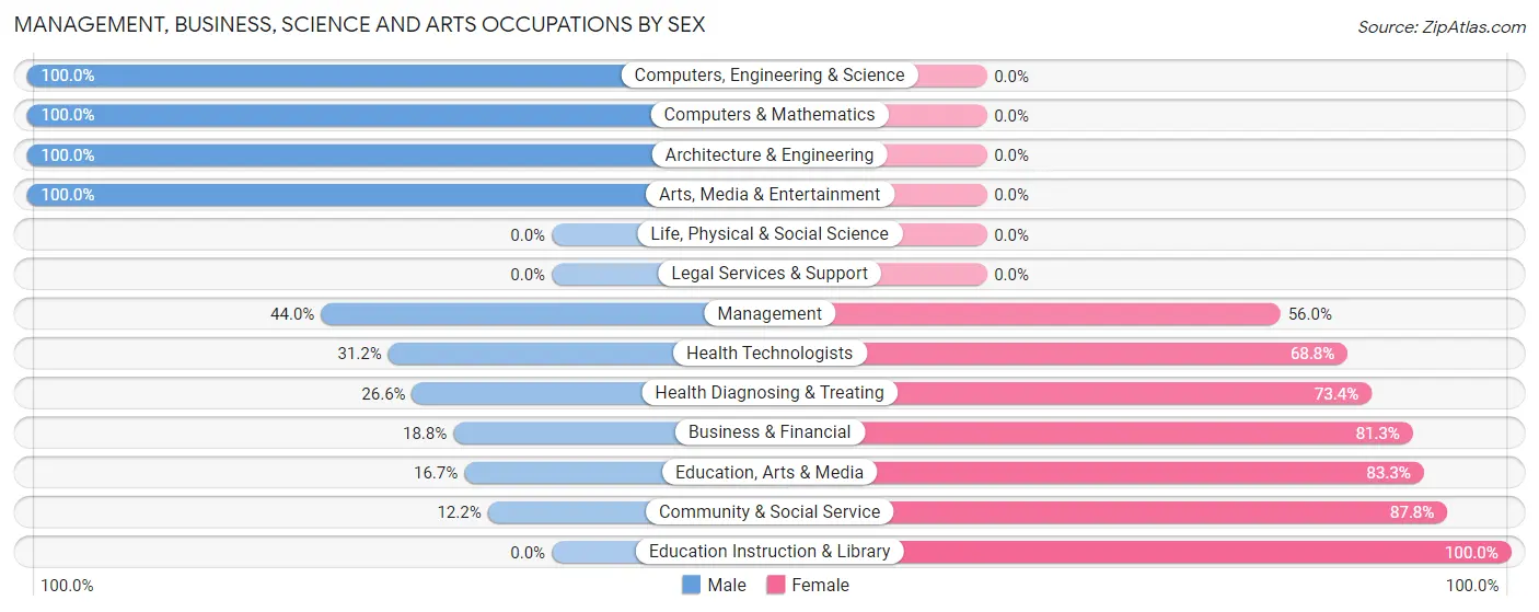 Management, Business, Science and Arts Occupations by Sex in Kittanning borough