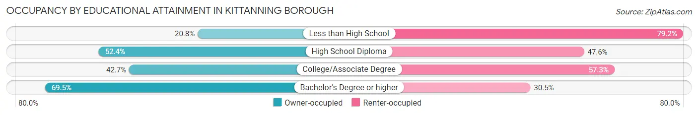 Occupancy by Educational Attainment in Kittanning borough