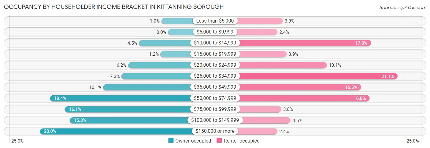Occupancy by Householder Income Bracket in Kittanning borough