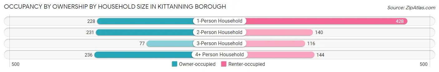 Occupancy by Ownership by Household Size in Kittanning borough