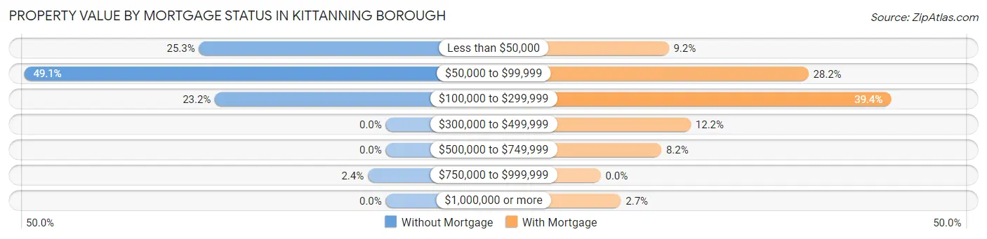 Property Value by Mortgage Status in Kittanning borough