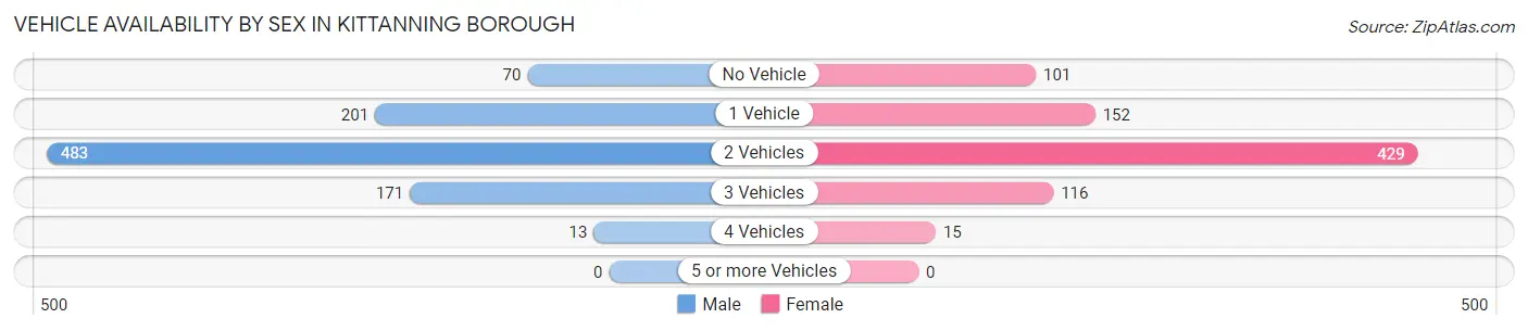 Vehicle Availability by Sex in Kittanning borough