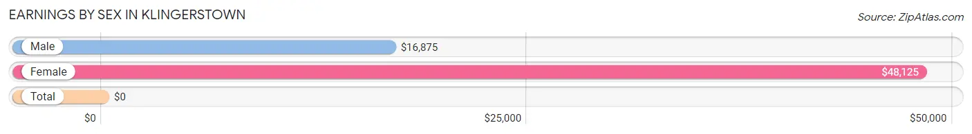 Earnings by Sex in Klingerstown