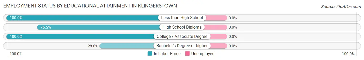 Employment Status by Educational Attainment in Klingerstown