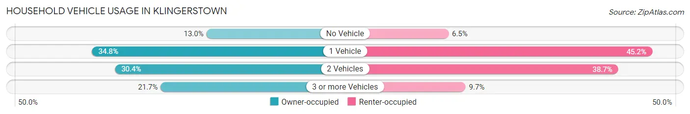 Household Vehicle Usage in Klingerstown