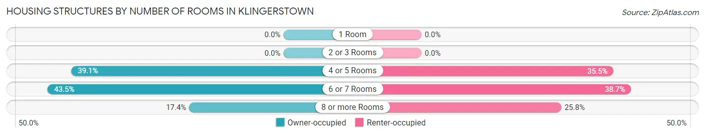 Housing Structures by Number of Rooms in Klingerstown