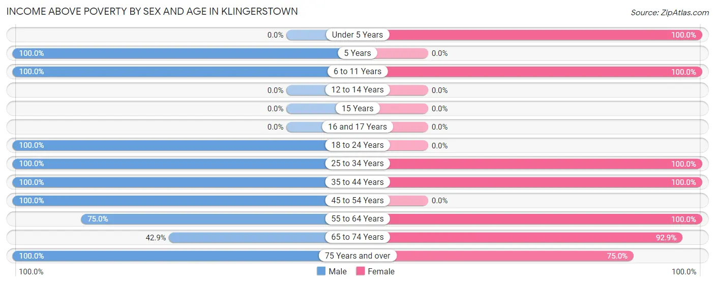 Income Above Poverty by Sex and Age in Klingerstown