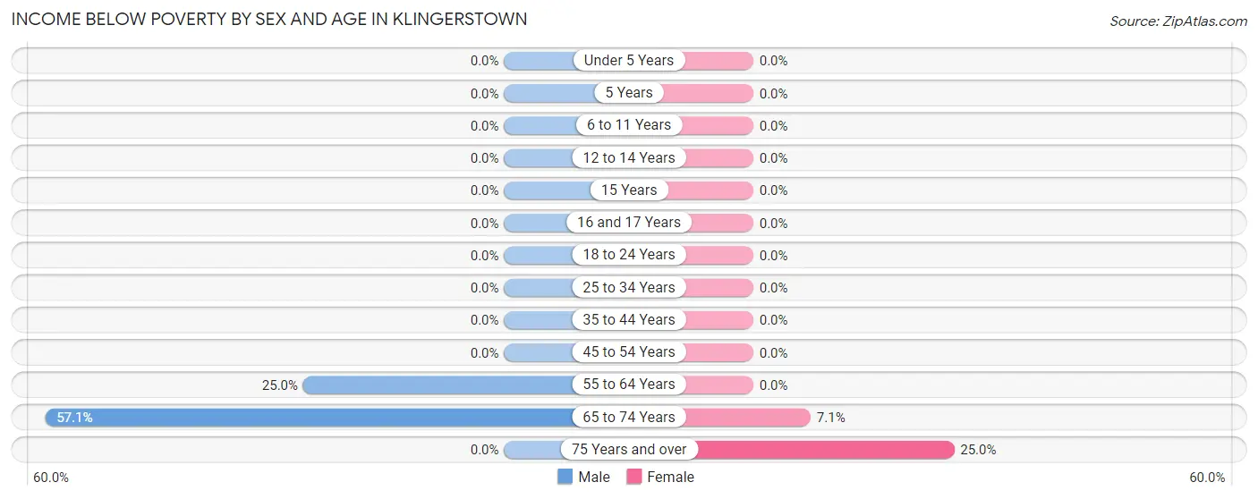 Income Below Poverty by Sex and Age in Klingerstown