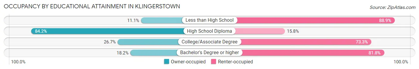 Occupancy by Educational Attainment in Klingerstown
